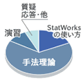 StatWorks�̎g����20%�C��@���_60%�C���K10%�C���^����10%