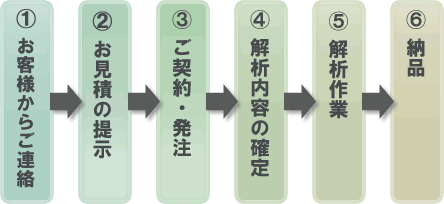 1.お客様からご連絡 2.お見積の提示 3.ご契約・発注 4.事前打ち合わせ 5.解析作業 6.納品