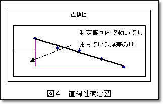 図4. 直線性概念図