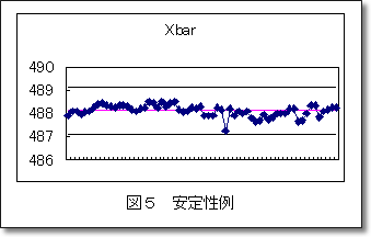 図5. 安定性例