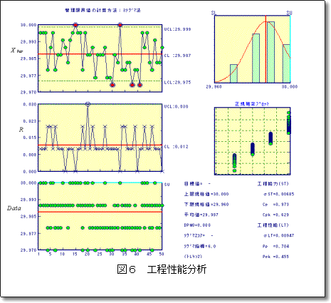 図6. 工程性能分析