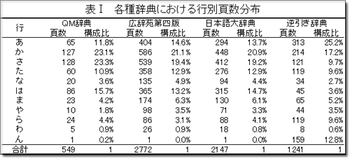 各種辞典における行別頁数（表）