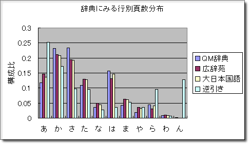 各種辞典における行別頁数（棒グラフ）