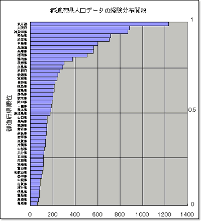 図1. 都道府県データの経験分布関数