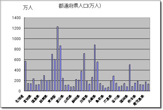 図2. 都道府県コード順の人口データのグラフ