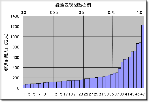 図3. 都道府県人口データの並べ替え後の表示