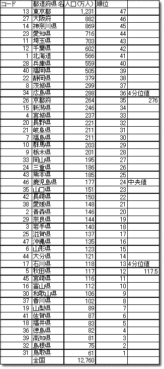 表1．都道府県別人口（平成15年10月推計値）
