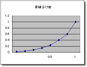 図1. 累積分け前図