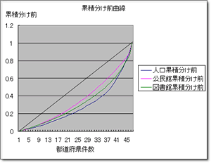 図2. 累積分け前曲線