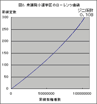 図2