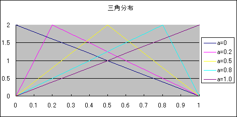 第43話  三角分布族について（六一学者の千字一話）