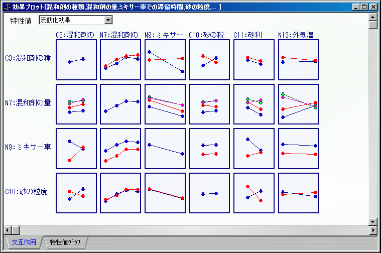 効果プロットとは（実験計画法）