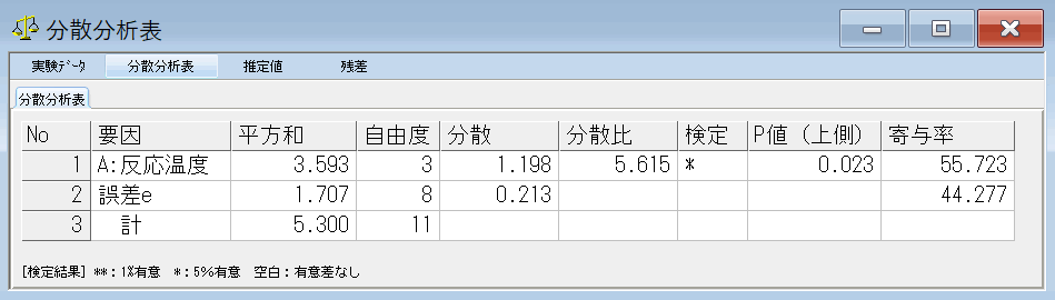 分散 分析 表