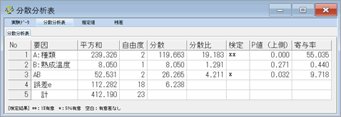 二元配置分散分析 スクリーンショット