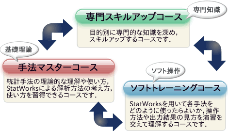 基礎理論を学ぶ手法マスターコース，専門知識を身につける専門スキルアップコース，ソフトの操作を習得するソフトトレーニングコースがあります．それぞれのコースを受けることにより相乗効果となります．